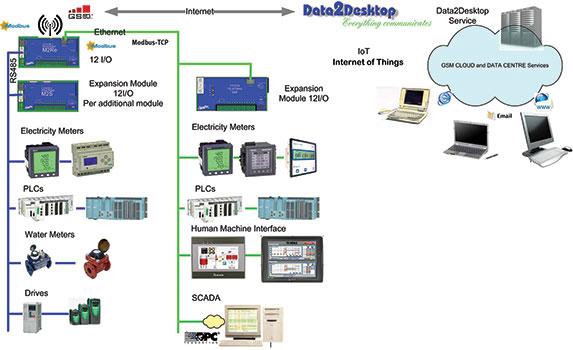Omniflex’s IoT enabled Teleterm range and peripheral connection options.